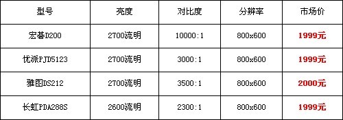 投影机线上鏖战 电商逐蔓延普及