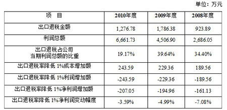 广东群兴玩具研究七：出口退税资金仍占利润2成