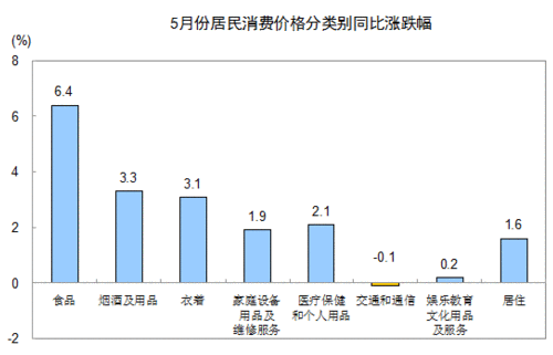 5月CPI同比上涨3.0% 涨幅创23个月以来新低