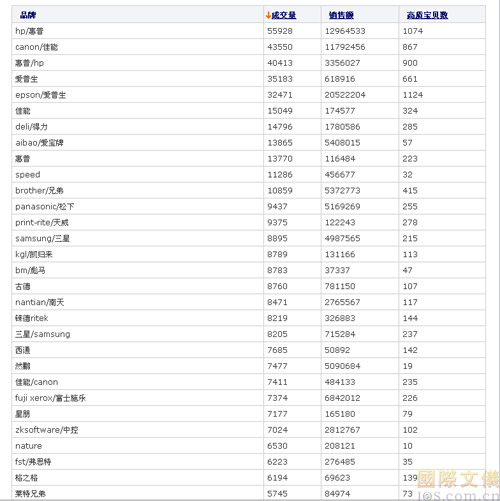 文具及办公用品行业(零售)电商数据分享