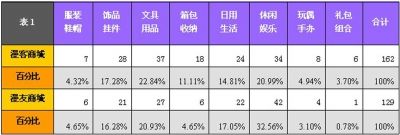 漫画衍生品，文具用品占比超过20%