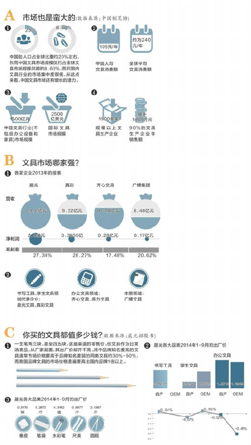 晨光文具冲刺上市，文具行业哪家强？