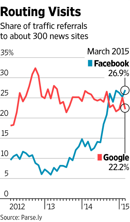 出版商与Facebook合作要谨慎：是糖果也是毒药