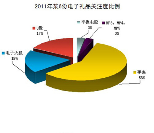 2011年6月份电子礼品关注度报告
