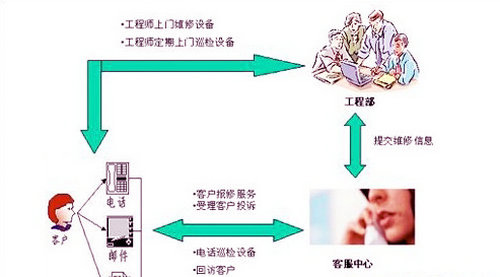 完善的售后服务