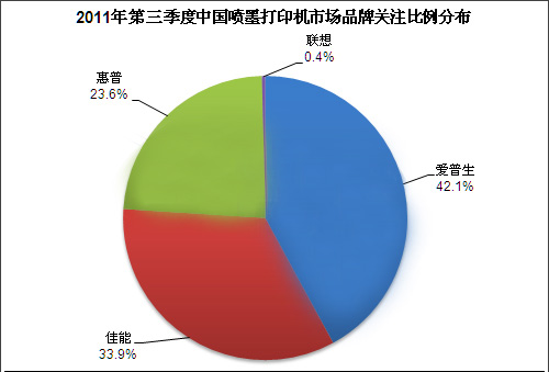 2011年第三季度中国喷墨打印机市场分析报告