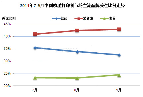 2011年第三季度中国喷墨打印机市场分析报告