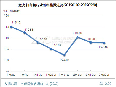激光打印机行业价格指数走势(20120102-20120220)