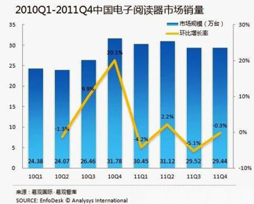 2011Q4电子阅读器销量降为29.44万台