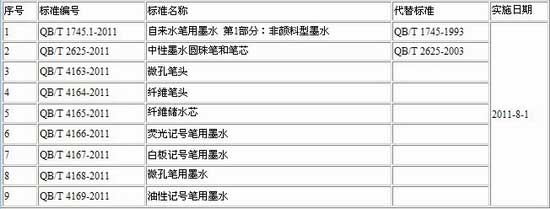 《中性墨水圆珠笔和笔芯》等九项行业标准已获批准