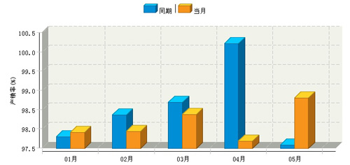 2011年全国玩具制造行业月度产销率及同比
