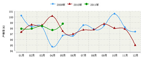 2011年全国玩具制造行业连续三年月度产销率对比