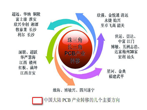 PCB向中国转移势在必行