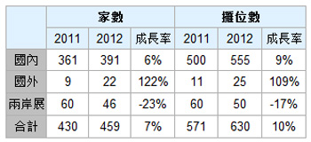 2012年台北国际礼品暨文具展览会展后报告【展出规模统计】