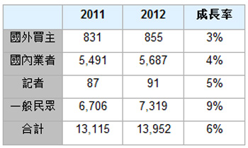 2012年台北国际礼品暨文具展览会展后报告【国内外参观者统计】