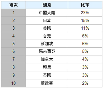 2012年台北国际礼品暨文具展览会展后报告【买主来源(国别)统计】