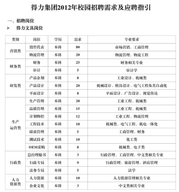 得力集团2012年校园招聘需求及应聘指引