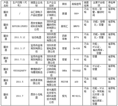 陕西抽查播放器 索爱、紫光等被曝不合格