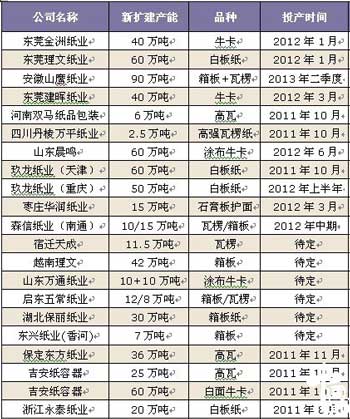 近期瓦楞纸箱板纸纸厂投建项目
