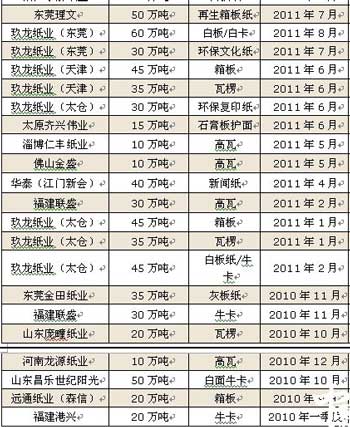 近期瓦楞纸箱板纸纸厂投建项目