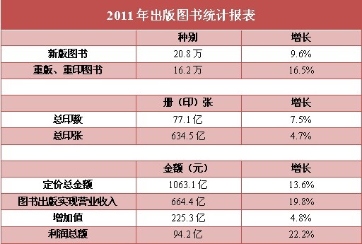出版业2011数据