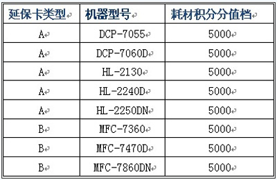 兄弟耗材积分兑换“延保卡”活动进行中