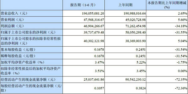 广东高乐玩具股份有限公司董事会于8月27日发布的业绩快报