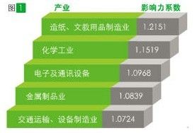 现代造纸业带来更多就业机会